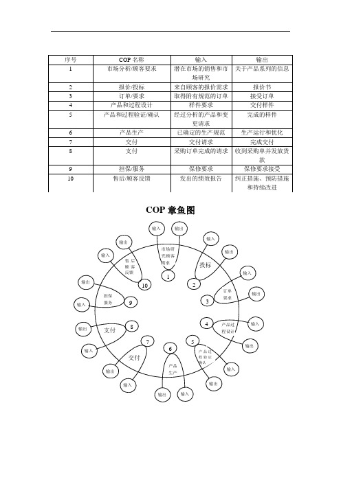 COP(顾客导向过程)章鱼图