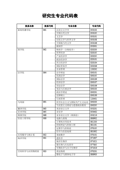 研究生专业代码表