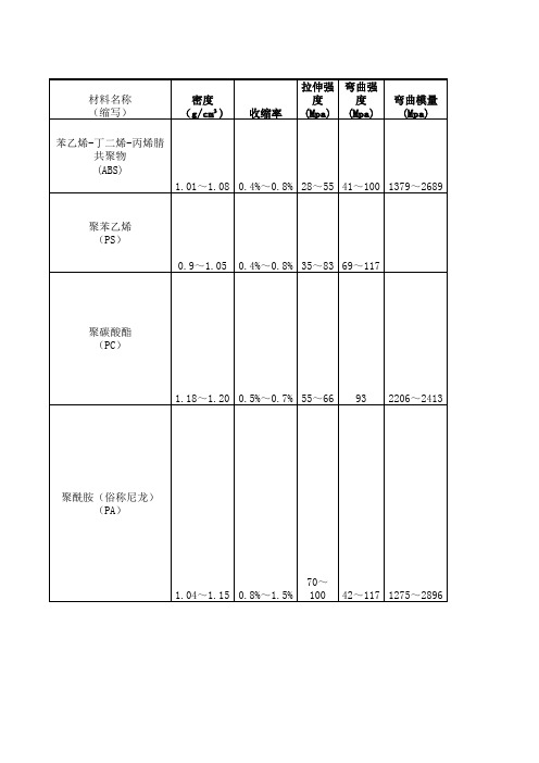 常用塑胶材料的特性比较和选用