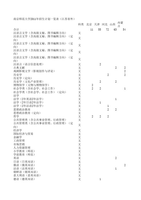 南京师范大学2011年招生计划(外省)
