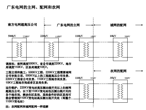 广东电网的主网、配网和农网v1.1