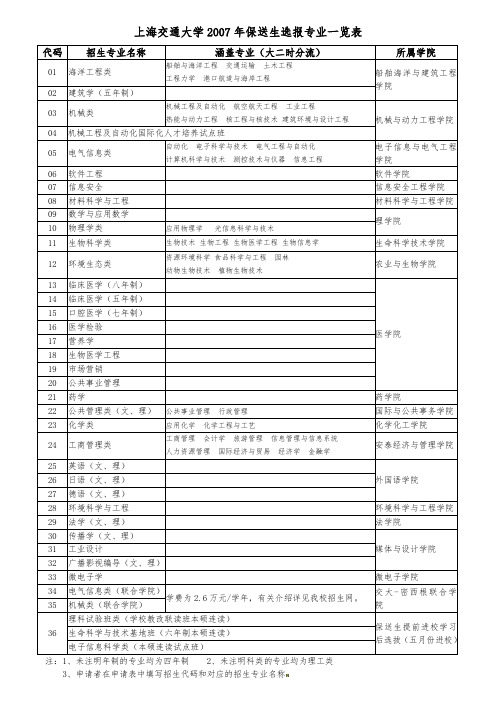 上海交通大学2007年保送生选报专业一览表(1)