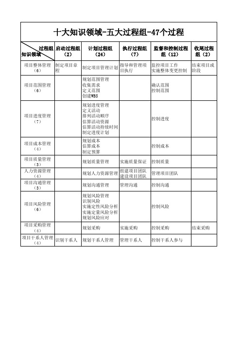 十大知识领域-五大过程组-47个过程