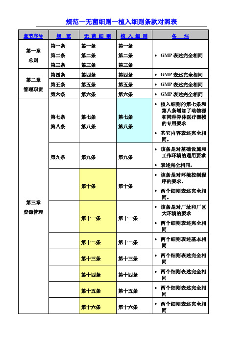 规范-无菌细则-植入细则条款区别对照表