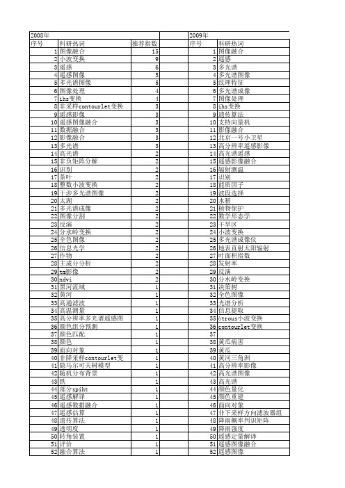 【国家自然科学基金】_多光谱_基金支持热词逐年推荐_【万方软件创新助手】_20140729