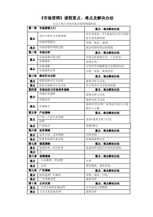 《市场营销》课程重点、难点及解决办法