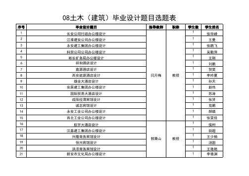08级土木工程(建筑)毕设题目汇总