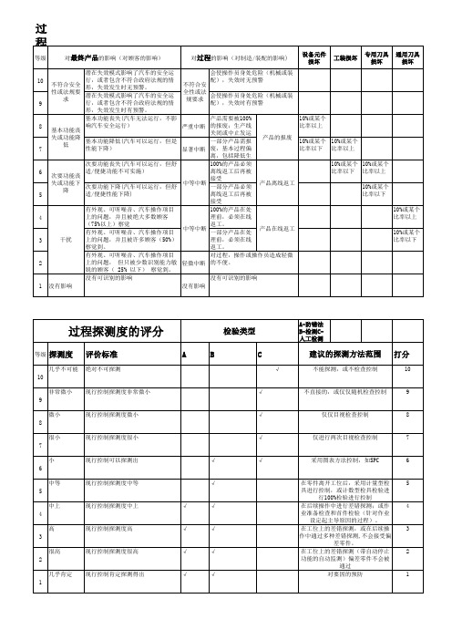 FMEA表格