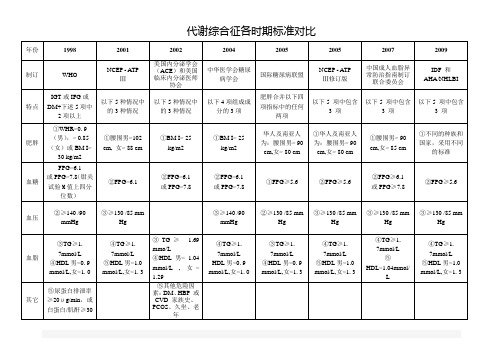 代谢综合征各时期各国诊断标准对比(表格)