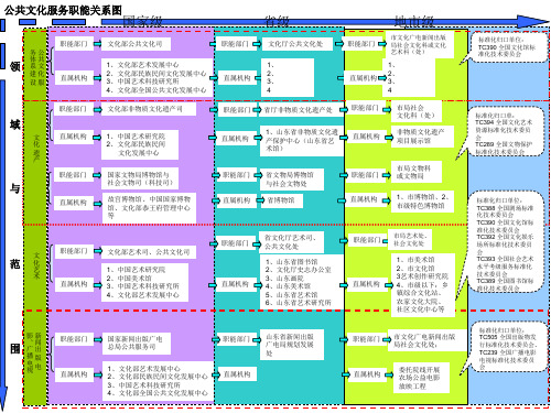 公共文化服务体系职能图