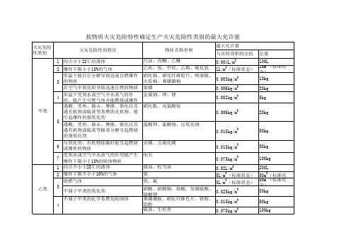 消防工程师必背表格3-生产火灾危险性类别的最大允许量