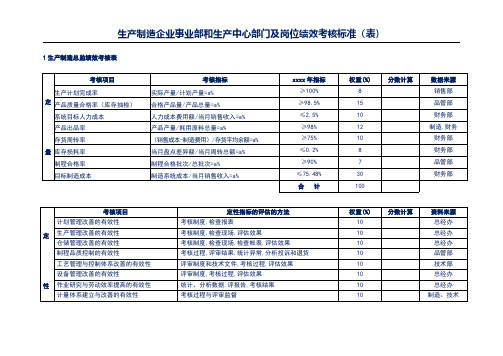 生产制造企业事业部和生产中心部门及岗位绩效考核标准(实操表)