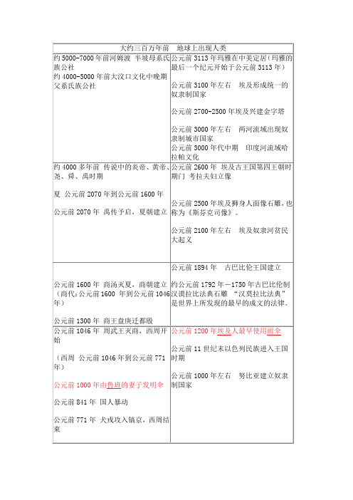 中西方年代对比