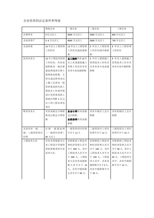 企业资质法定条件和等级