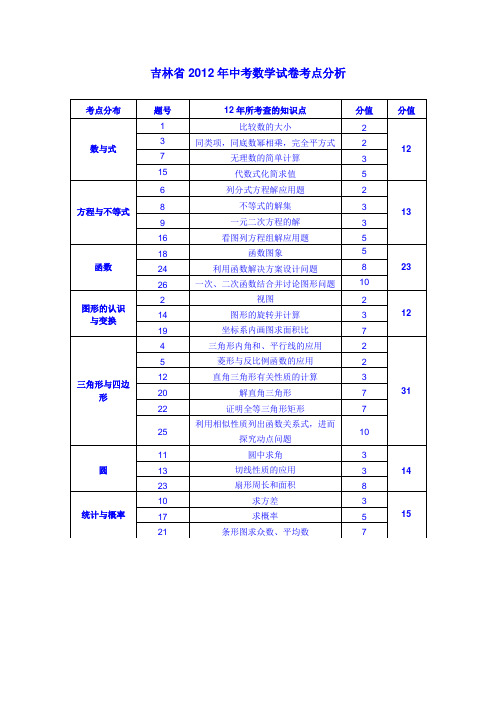 吉林省2012年中考数学试卷考点分析