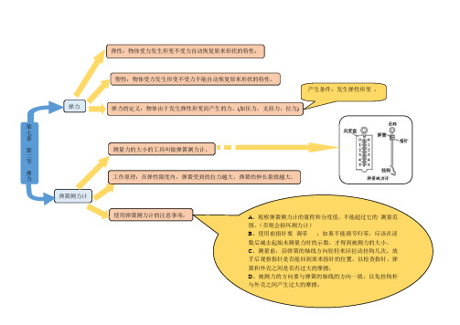 人教版八年级物理下册第七章第二节弹力 思维导图
