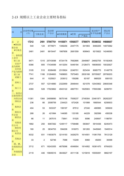 规模以上工业企业主要财务指标