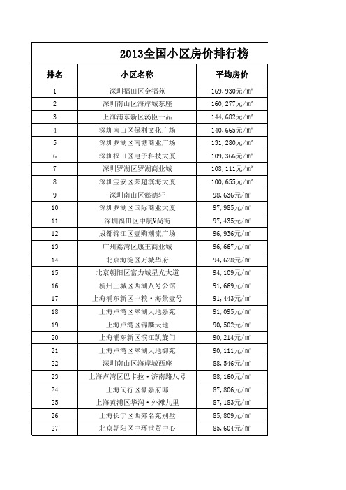 2013.5 全国小区房价排行榜
