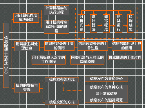 高中信息技术《5.1认识信息资源管理》