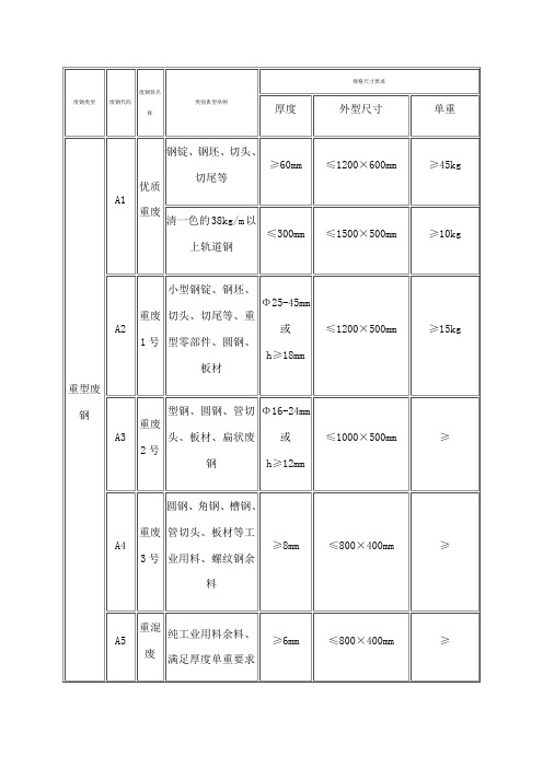 废铁分类