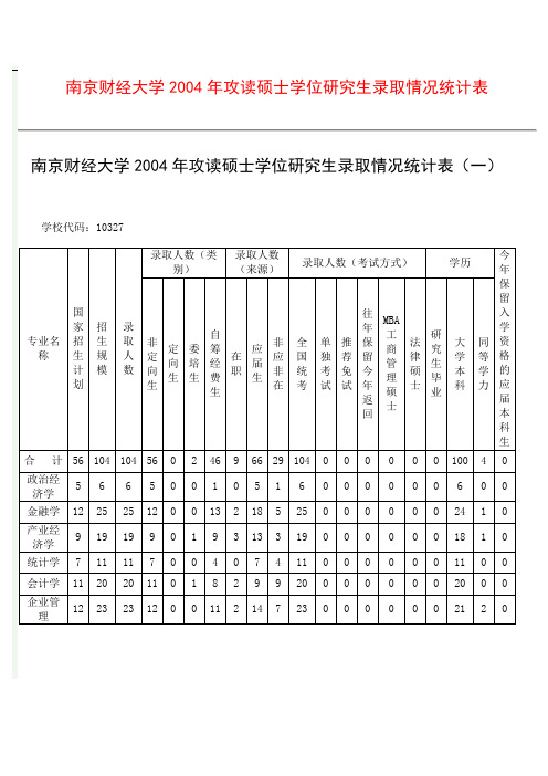 南京财经大学2004-2011考研复试线