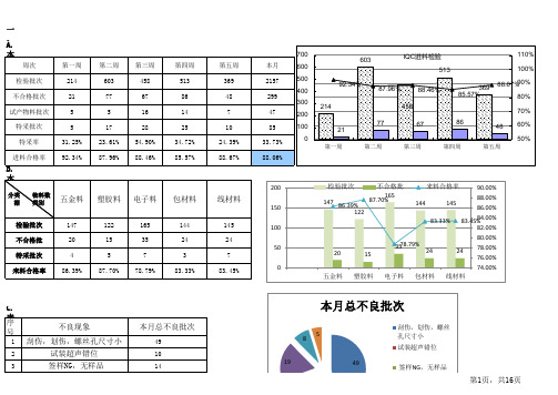 品质部月度统计分析月报