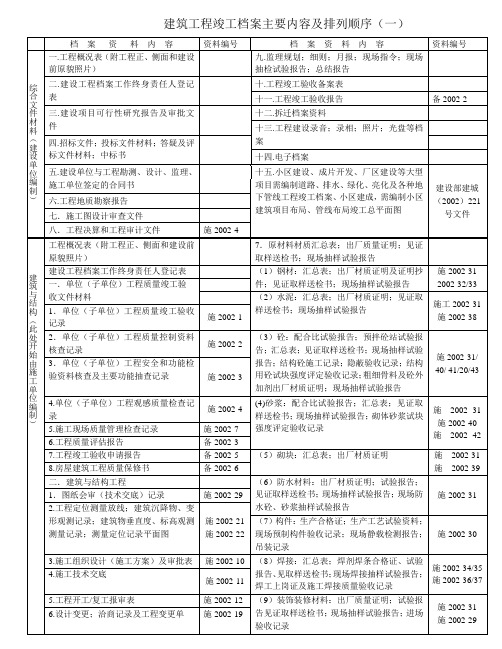 建筑工程竣工档案主要内容及排列顺序