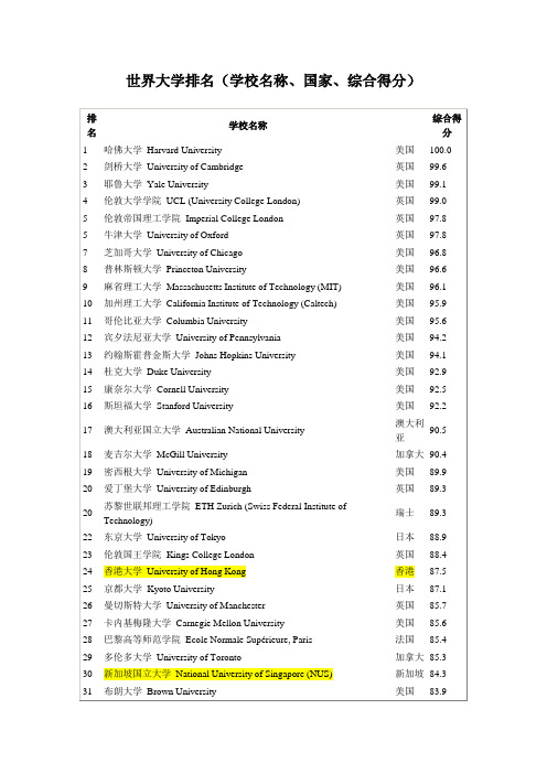 世界大学排名(学校名称、国家、综合得分)