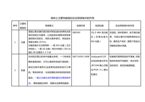 高岭土主要性能指标在应用领域中的应用