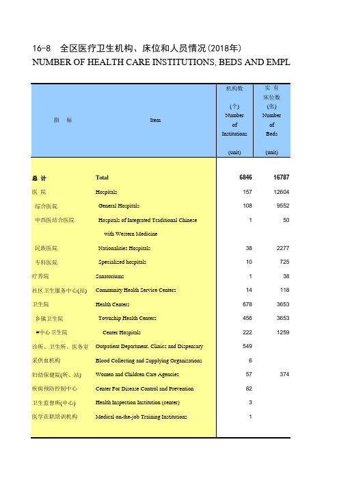 西藏社会经济发展数据：16-8_全区医疗卫生机构、床位和人员情况(2018年)