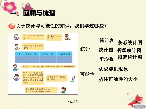 六年级数学下册 第五单元《奥运奖牌—统计》扇形统计图(统计与可能性)课件 青岛版六三制