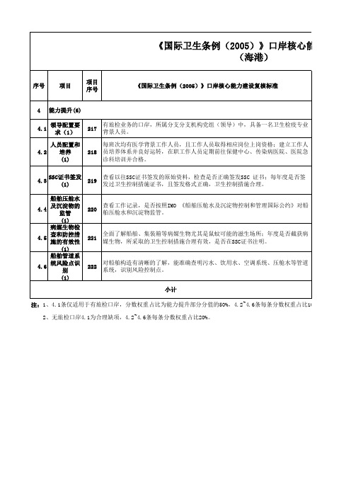 《国际卫生条例(2005)》口岸核心能力建设考核表-海港