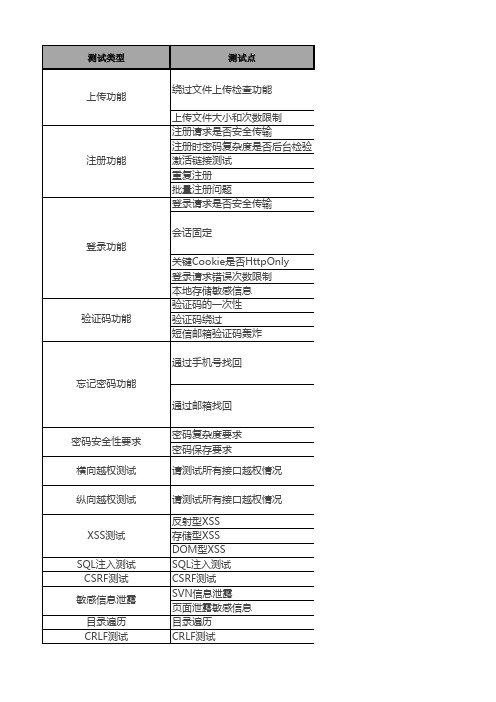 安全测试checklist