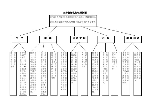 五年级语文核心知识框架