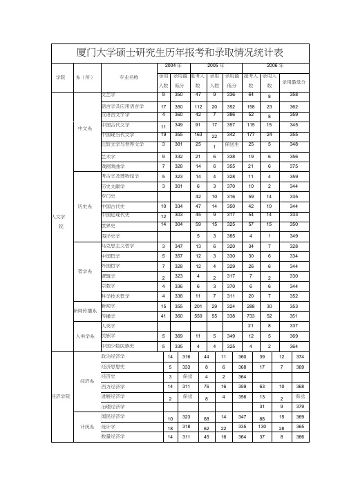 厦门大学硕士研究生历年报考和录取情况统计表