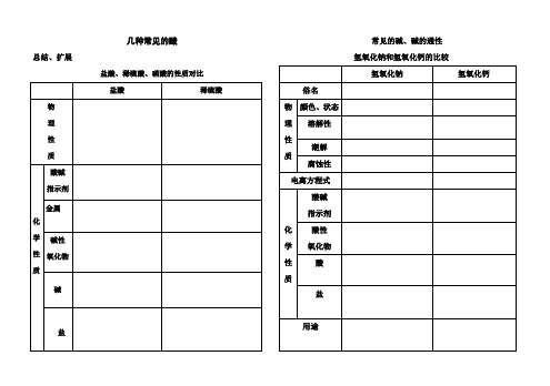 几种常见的酸碱盐