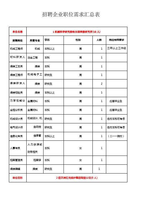 招聘企业职位需求汇总表