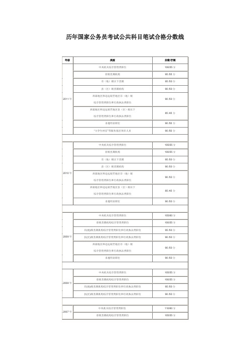 历年国家公务员考试公共科目笔试合格分数线