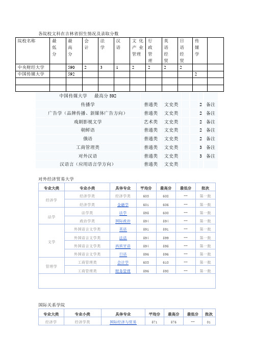 各院校文科在吉林省招生情况及录取分数