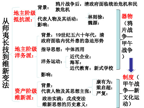 高中历史课件 第五单元 思维导图