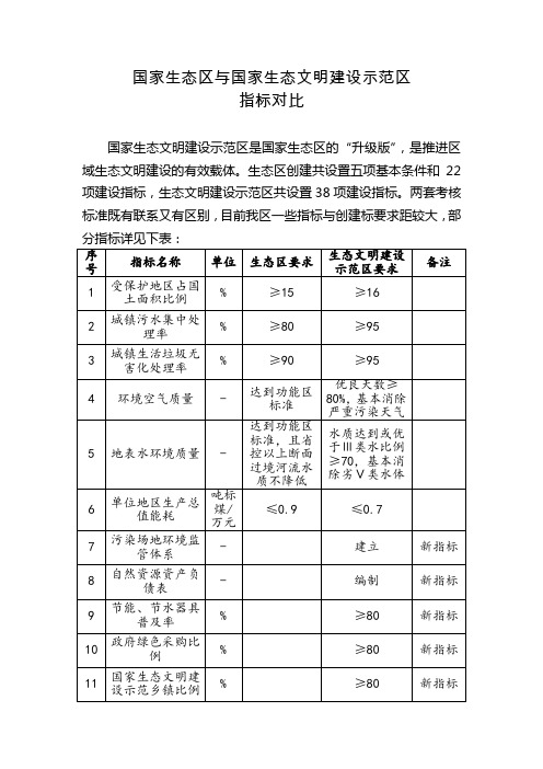 国家生态区与国家生态文明建设示范区指标对比