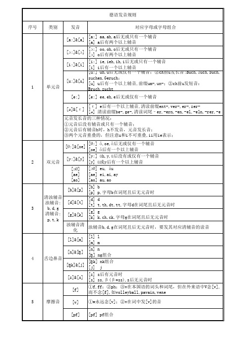 德语发音规则表
