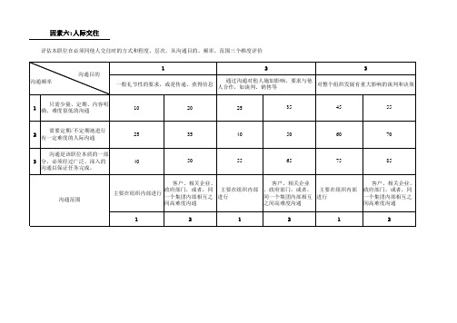 职位评估因素表(分数版)