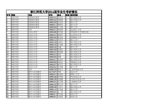 浙江师范大学2014届毕业生考研情况
