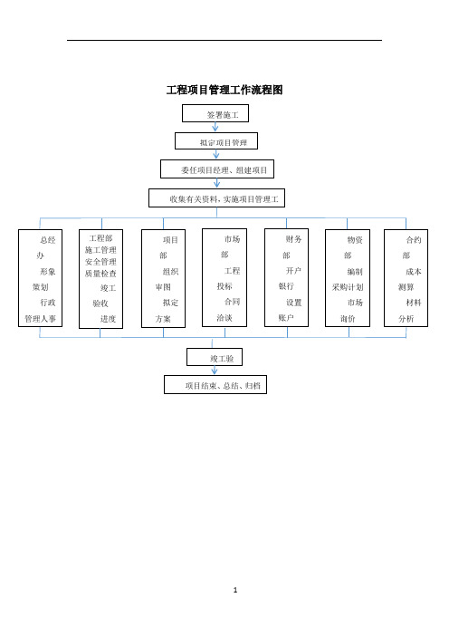 工程项目管理工作流程图