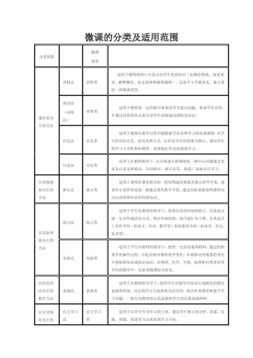 微课的分类及适用范围
