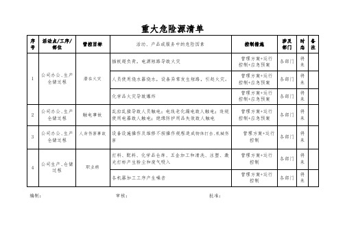 重大危险源清单