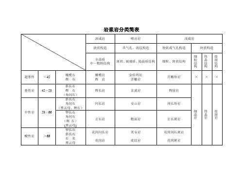 岩浆岩分类简表