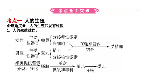 专题五 生物圈中的人