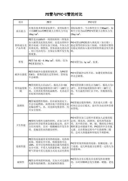 PE管与PVC-U管的对比